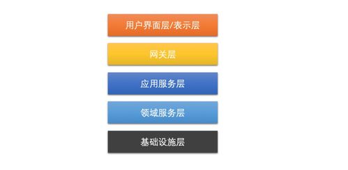 電商微服務體系中分層設計和領域的劃分